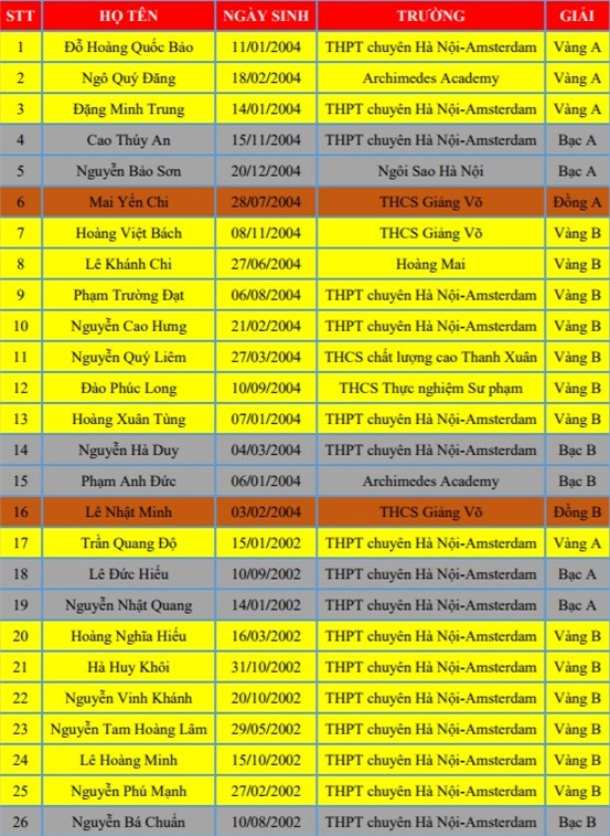 Thay giao co 17 hoc sinh doat huy chuong vang ky thi Toan HOMC hinh anh 1