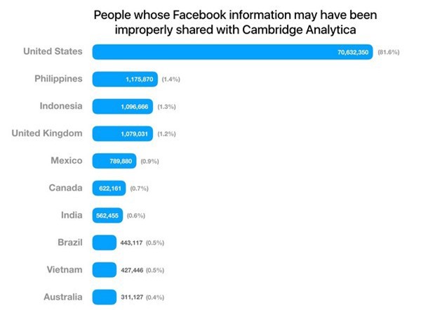 Việt Nam nằm thứ 9 trong số 10 quốc gia có lượng người dùng Facebook bị khai thác và sử dụng thông tin trái phép nhiều nhất bởi Cambridge Analytica