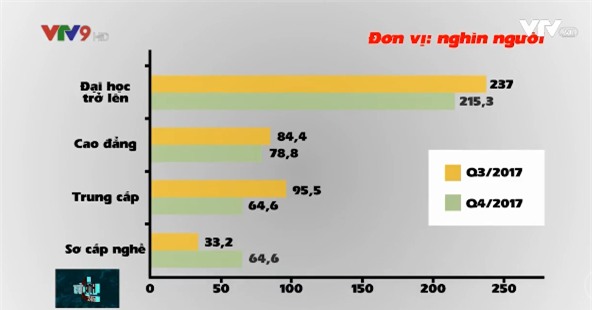 Sinh viên tốt nghiệp đại học lương thấp hơn cả nhân viên sửa xe máy, ôtô - Ảnh 1.