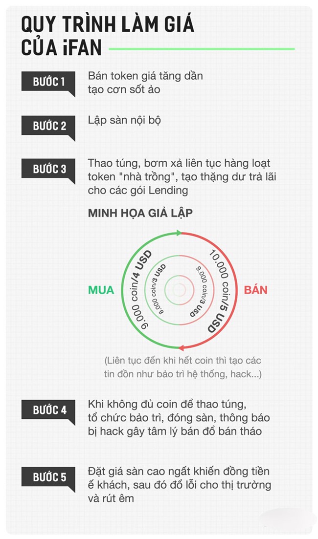 iFan kiếm tiền như thế nào?
