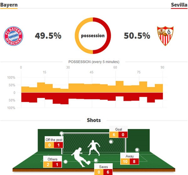 Thang chung cuoc 2-1, Bayern vao ban ket Champions League hinh anh 2