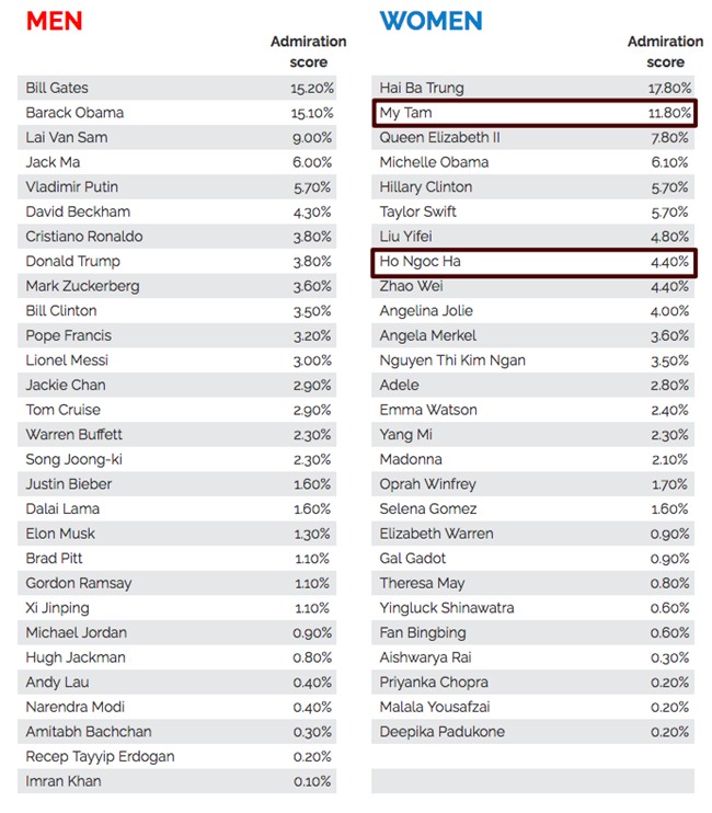 Mỹ Tâm, Hà Hồ nắm tay nhau lọt BXH nhân vật được ngưỡng mộ nhất Việt Nam - Ảnh 2.