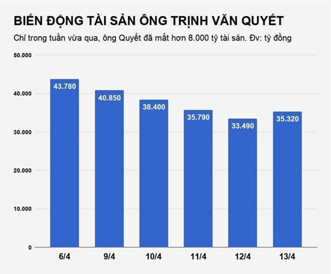 Mat 8.000 ty, dai gia Trinh Van Quyet rot vi tri thu 2 nguoi giau Viet hinh anh 2