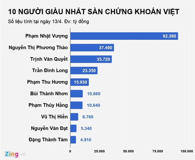 Mat 8.000 ty, dai gia Trinh Van Quyet rot vi tri thu 2 nguoi giau Viet hinh anh 3