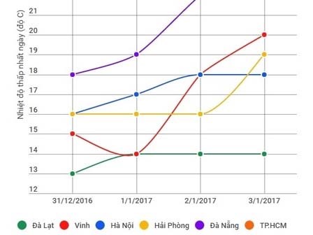 Thời tiết cả nước dịp nghỉ Tết Dương lịch 2017