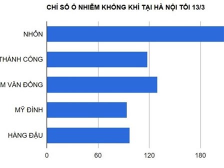 Không khí Hà Nội liên tiếp ở ngưỡng không an toàn