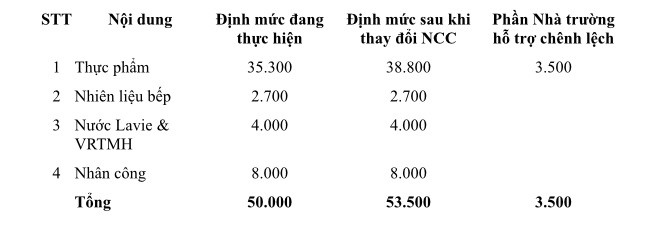 Chi 50.000 đồng một ngày, phụ huynh trường Ban Mai tố bữa ăn nghèo nàn-3