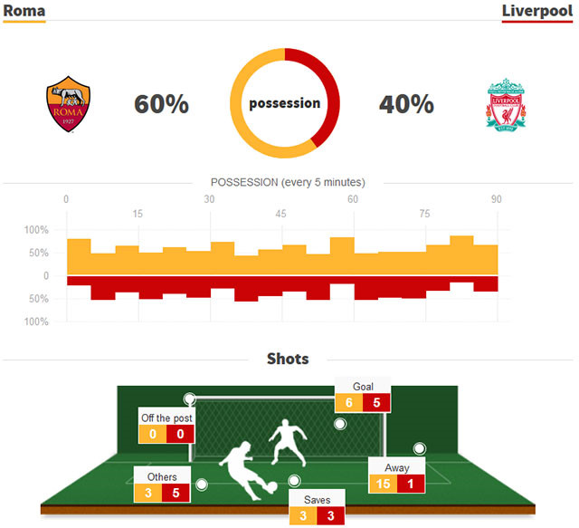 Vượt qua Roma 7-6, Liverpool vào chung kết gặp Real-2