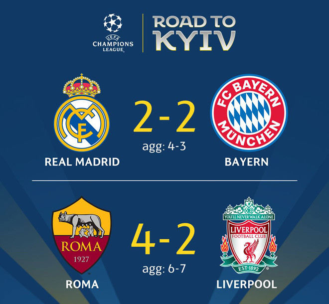 Vượt qua Roma 7-6, Liverpool vào chung kết gặp Real-3