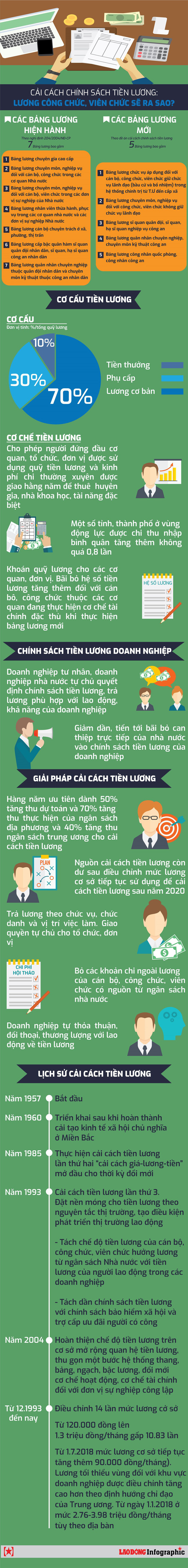 Cải cách chính sách tiền lương có những điểm mới nổi bật nào?-1