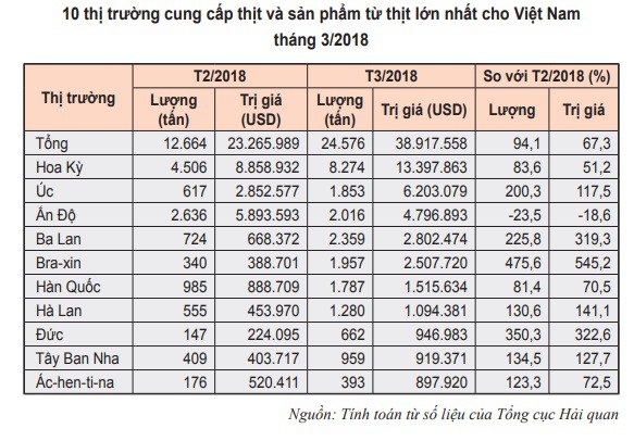 Thịt trâu, bò nhập khẩu giá rẻ bằng 1/3 trong nước-2