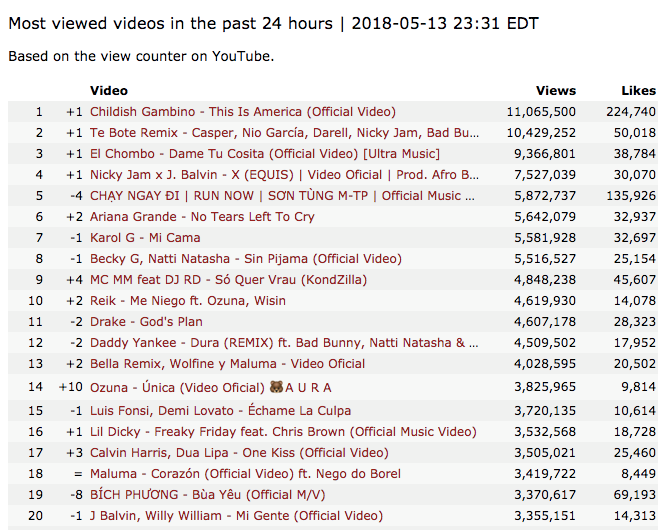 Chuyện gì đã xảy ra khi Chạy ngay đi bất ngờ biến mất khỏi Top thịnh hành, Bùa yêu bứt phá lên No.1-2