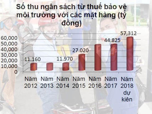 Giá xăng thấp hơn 120 nước, quyết tăng thuế lên tới 4.000 đồng/lít