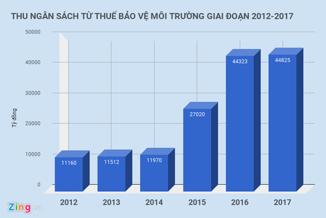 Các bộ đồng loạt cảnh báo Bộ Tài chính tăng thuế môi trường xăng dầu-2