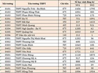 Hà Nội công bố tỷ lệ chọi tuyển sinh vào lớp 10 năm học 2018-2019