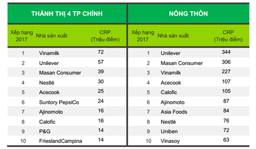 Vinamilk tiếp tục là thương hiệu được lựa chọn nhiều nhất-1