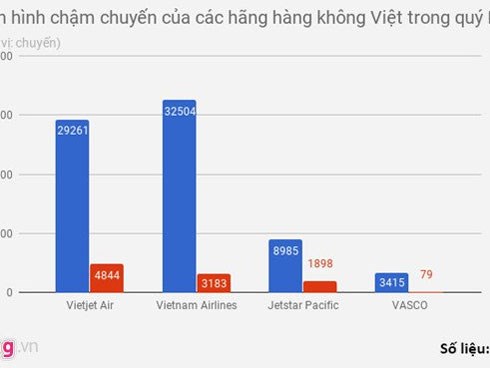 Hàng không đổi khái niệm ‘chậm hủy chuyến’ thành ‘bay chưa đúng giờ'