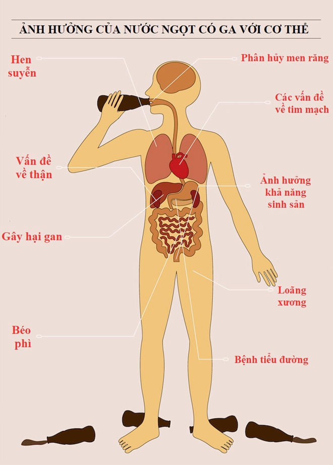 Tác hại nguy hiểm của nước ngọt có ga-1