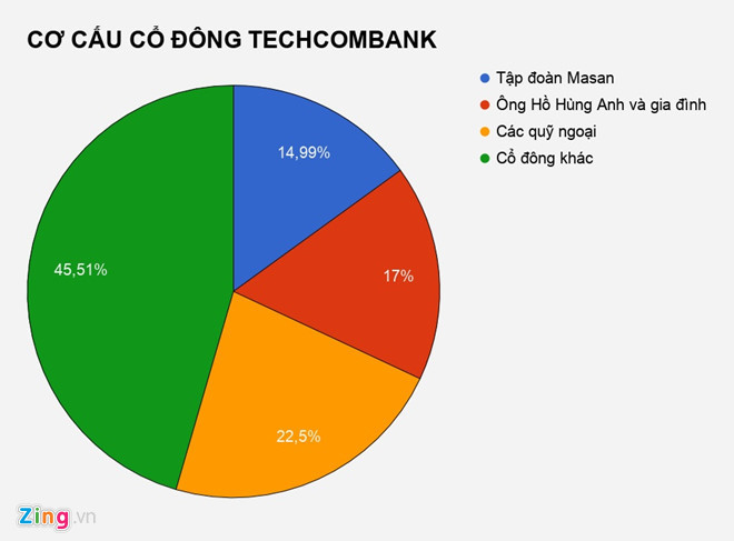 Gia đình sếp Techcombank mất 7.000 tỷ đồng sau 3 ngày-3