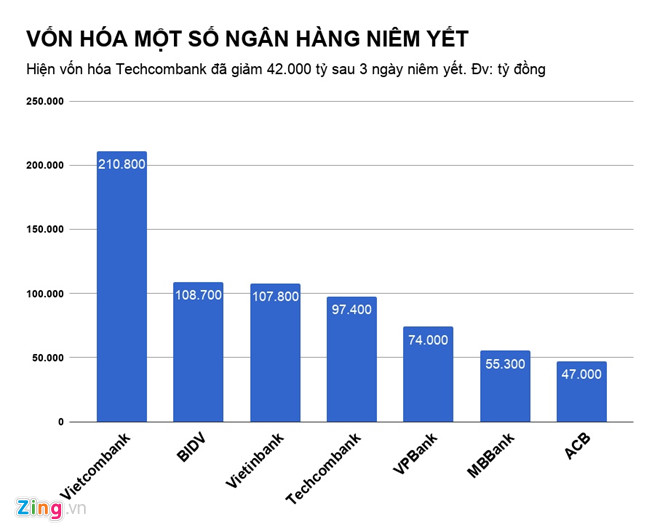 Gia đình sếp Techcombank mất 7.000 tỷ đồng sau 3 ngày-1