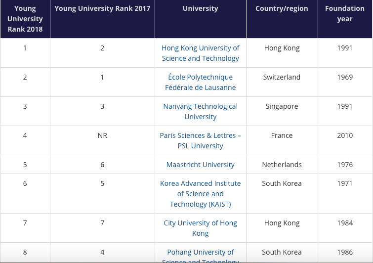 9 đại học Đông Nam Á lọt top 250 đại học trẻ tốt nhất thế giới-2