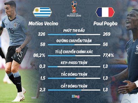 Pháp vs Uruguay: Mbappe có tốc độ, nhưng Godin kinh nghiệm