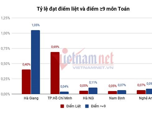 Bất thường kết quả thi ở Hà Giang: Công an cần vào cuộc