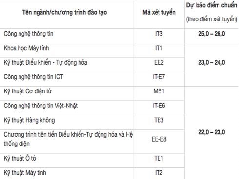 Trường ĐH Bách khoa Hà Nội công bố điểm chuẩn dự kiến các mã ngành