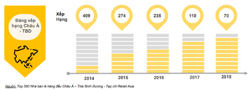 Thế Giới Di Động tăng bậc trong bảng xếp hạng của Retail Asia-1