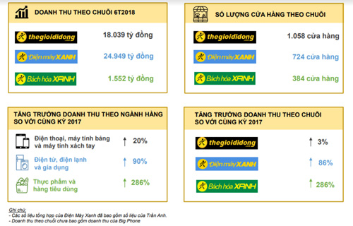 Thế Giới Di Động tăng bậc trong bảng xếp hạng của Retail Asia-2
