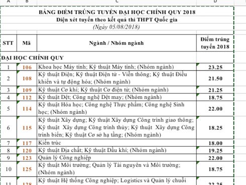 Điểm chuẩn Trường ĐH Bách khoa Hà Nội năm 2018