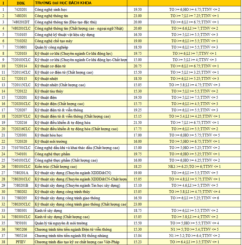 HOT: Điểm chuẩn chính thức của tất cả các trường Đại học trên toàn quốc năm 2018-19