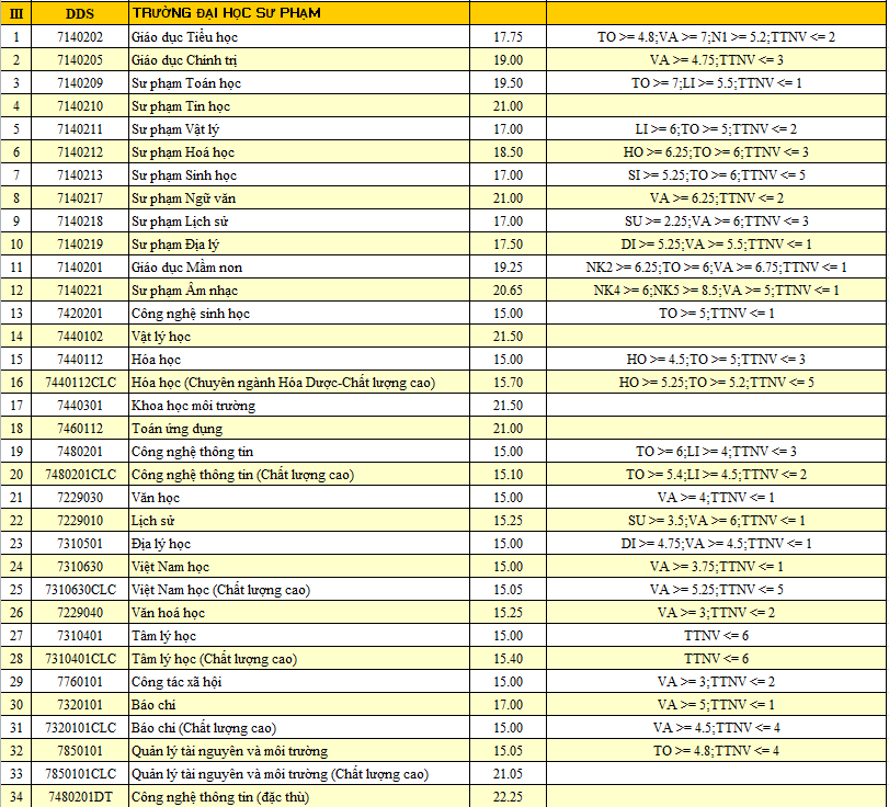 HOT: Điểm chuẩn chính thức của tất cả các trường Đại học trên toàn quốc năm 2018-21