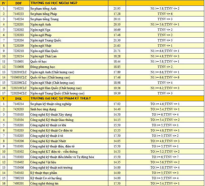 HOT: Điểm chuẩn chính thức của tất cả các trường Đại học trên toàn quốc năm 2018-22