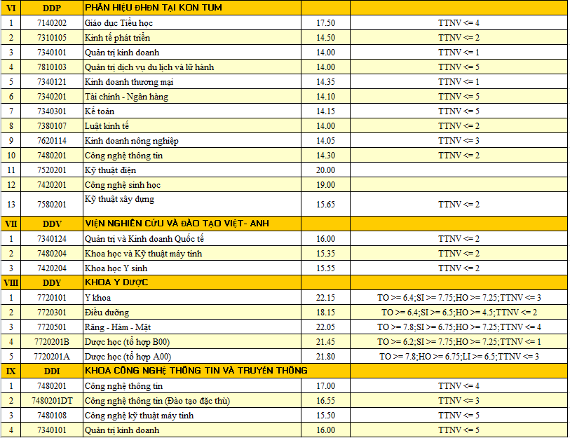 HOT: Điểm chuẩn chính thức của tất cả các trường Đại học trên toàn quốc năm 2018-23