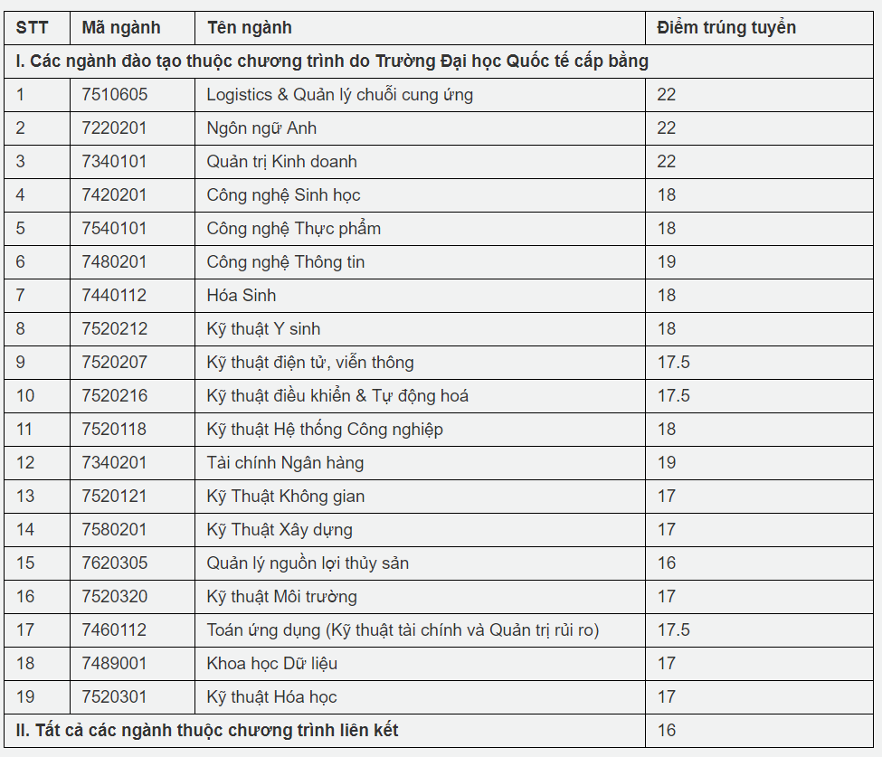 HOT: Điểm chuẩn chính thức của tất cả các trường Đại học trên toàn quốc năm 2018-55