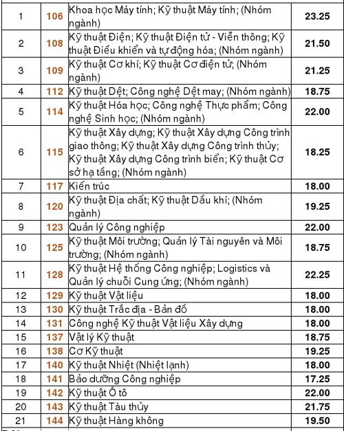 HOT: Điểm chuẩn chính thức của tất cả các trường Đại học trên toàn quốc năm 2018-72