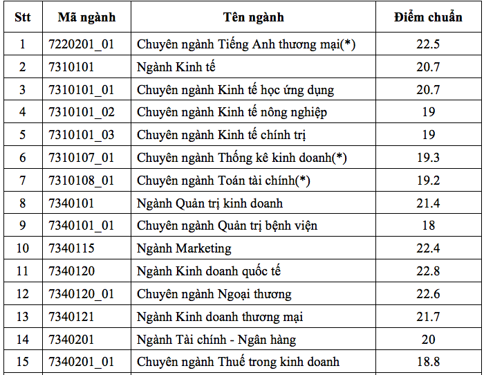HOT: Điểm chuẩn chính thức của tất cả các trường Đại học trên toàn quốc năm 2018-64