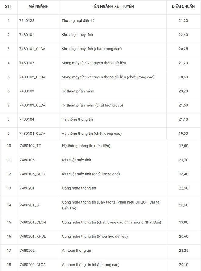 HOT: Điểm chuẩn chính thức của tất cả các trường Đại học trên toàn quốc năm 2018-66