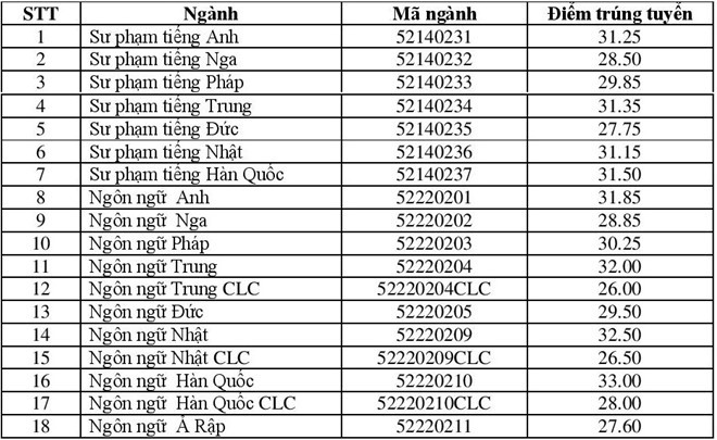 HOT: Điểm chuẩn chính thức của tất cả các trường Đại học trên toàn quốc năm 2018-54