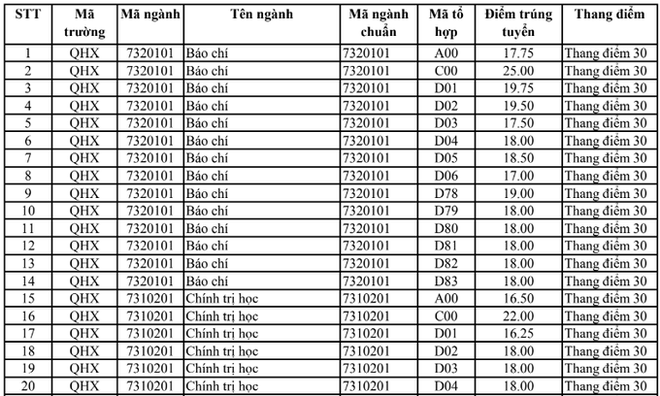 HOT: Điểm chuẩn chính thức của tất cả các trường Đại học trên toàn quốc năm 2018-30