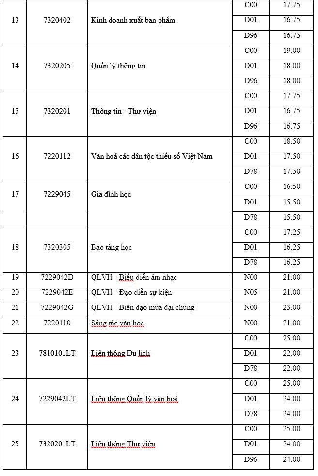 HOT: Điểm chuẩn chính thức của tất cả các trường Đại học trên toàn quốc năm 2018-29