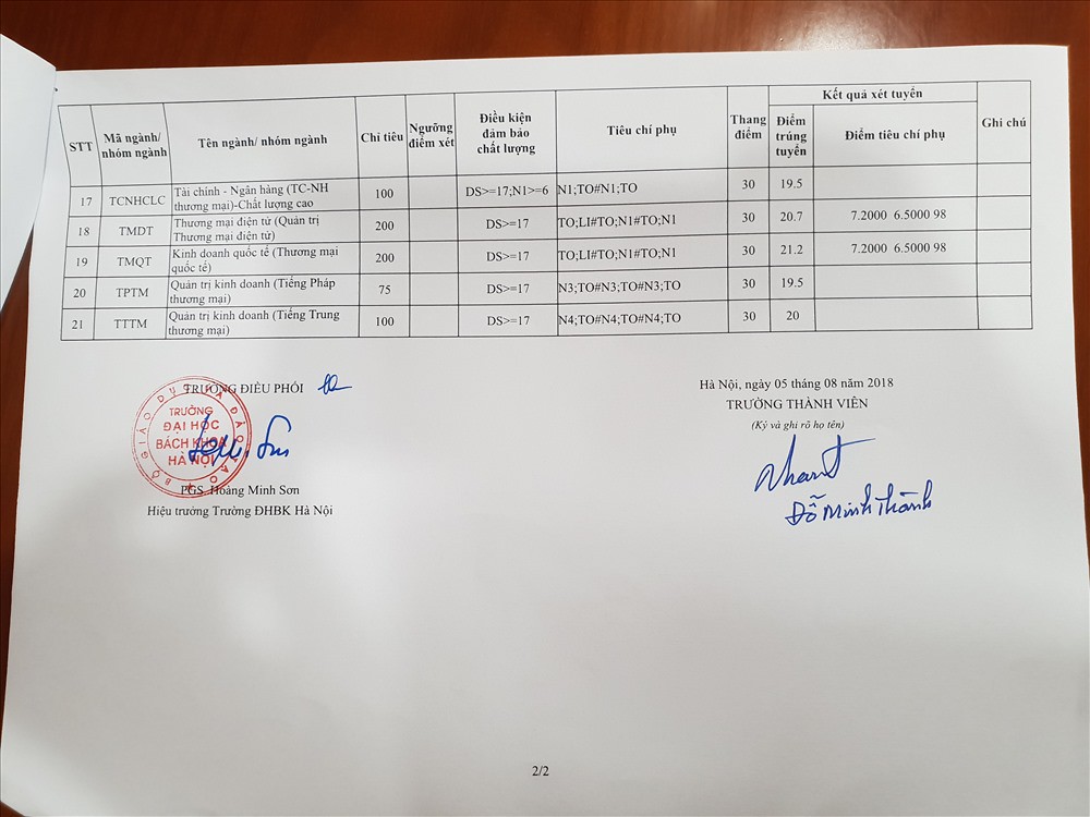 HOT: Điểm chuẩn chính thức của tất cả các trường Đại học trên toàn quốc năm 2018-45