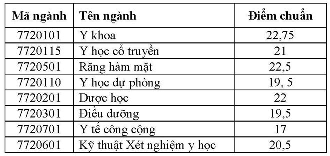 HOT: Điểm chuẩn chính thức của tất cả các trường Đại học trên toàn quốc năm 2018-10