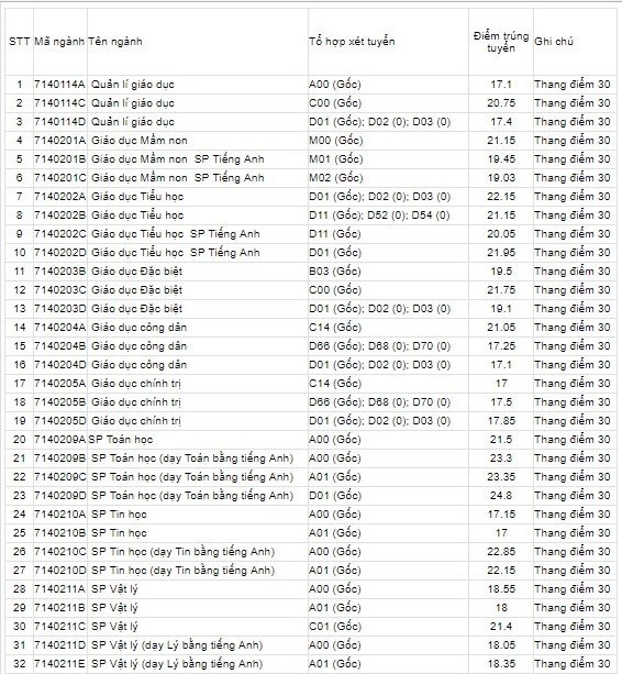 HOT: Điểm chuẩn chính thức của tất cả các trường Đại học trên toàn quốc năm 2018-4