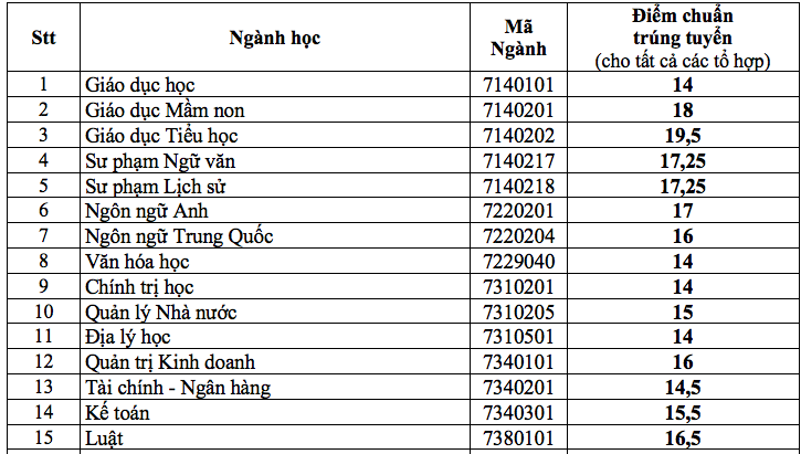 HOT: Điểm chuẩn chính thức của tất cả các trường Đại học trên toàn quốc năm 2018-7