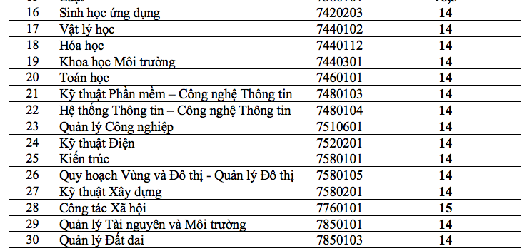 HOT: Điểm chuẩn chính thức của tất cả các trường Đại học trên toàn quốc năm 2018-8
