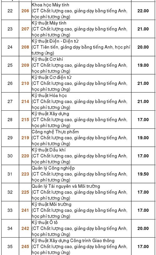 HOT: Điểm chuẩn chính thức của tất cả các trường Đại học trên toàn quốc năm 2018-73
