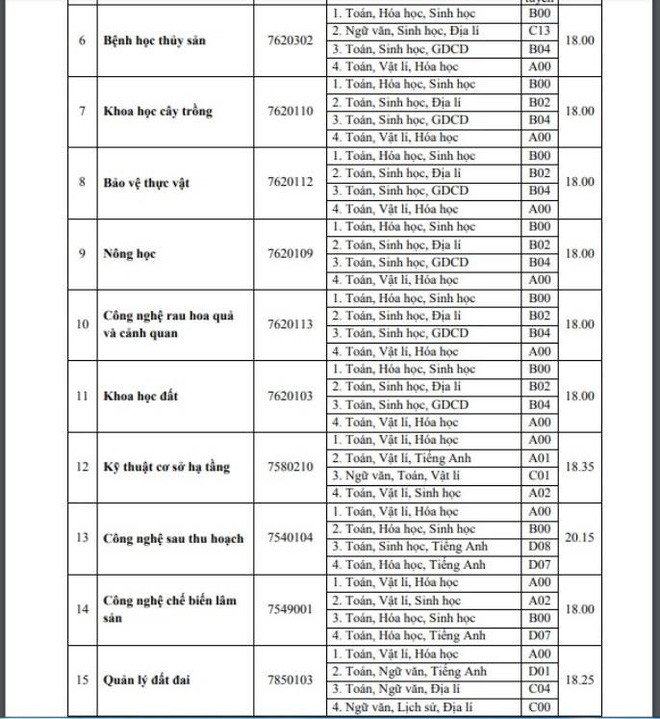 HOT: Điểm chuẩn chính thức của tất cả các trường Đại học trên toàn quốc năm 2018-50