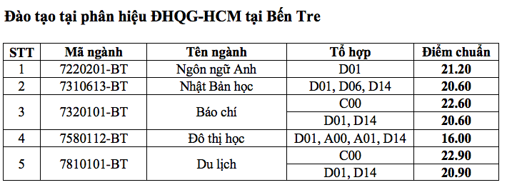 HOT: Điểm chuẩn chính thức của tất cả các trường Đại học trên toàn quốc năm 2018-18